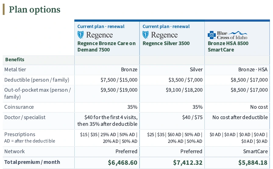 Sample proposal comparing three health plans side by side